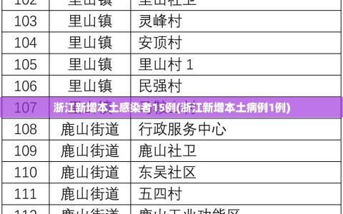 浙江新增本土感染者15例(浙江新增本土病例1例)