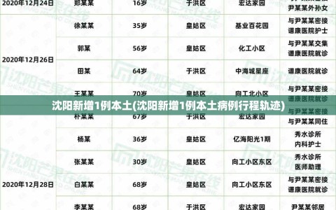 沈阳新增1例本土(沈阳新增1例本土病例行程轨迹)
