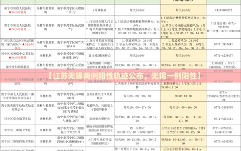 【江苏无锡两例阳性轨迹公布，无锡一例阳性】