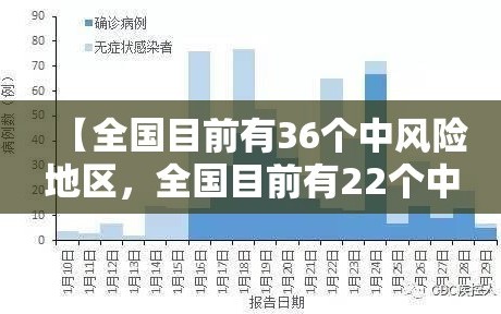 【全国目前有36个中风险地区，全国目前有22个中风险地区疫情】