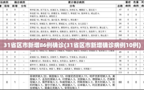 31省区市新增86例确诊(31省区市新增确诊病例10例)