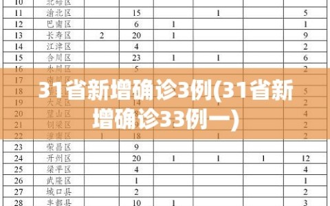 31省新增确诊3例(31省新增确诊33例一)