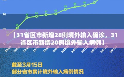 【31省区市新增28例境外输入确诊，31省区市新增20例境外输入病例】