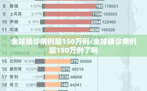 全球确诊病例超150万例/全球确诊病例超150万例了吗