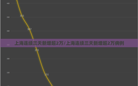 上海连续三天新增超2万/上海连续三天新增超2万病例