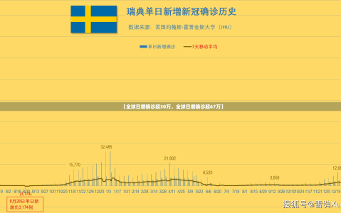 【全球日增确诊超30万，全球日增确诊超67万】