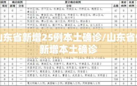 山东省新增25例本土确诊/山东省份新增本土确诊
