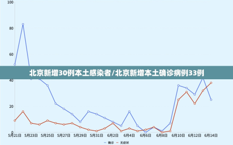 北京新增30例本土感染者/北京新增本土确诊病例33例