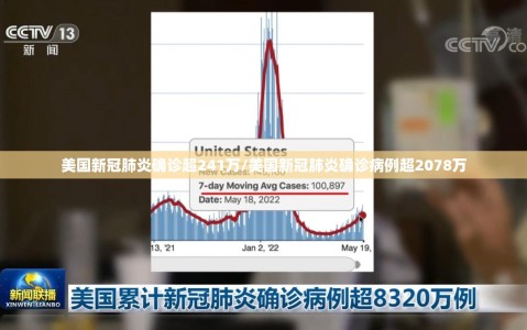 美国新冠肺炎确诊超241万/美国新冠肺炎确诊病例超2078万