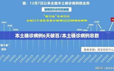 本土确诊病例6天破百/本土确诊病例总数