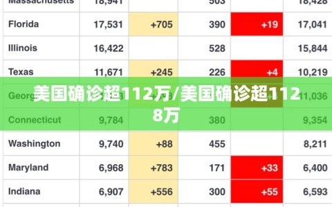 美国确诊超112万/美国确诊超1128万