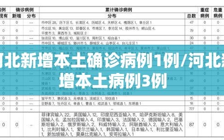 河北新增本土确诊病例1例/河北新增本土病例3例