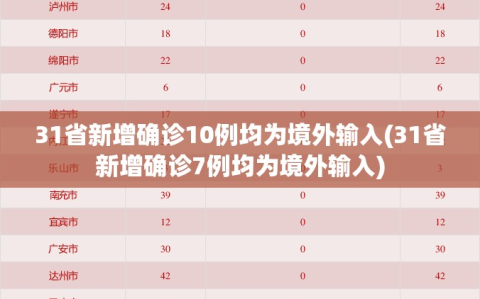 31省新增确诊10例均为境外输入(31省新增确诊7例均为境外输入)