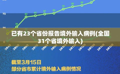 已有23个省份报告境外输入病例(全国31个省境外输入)
