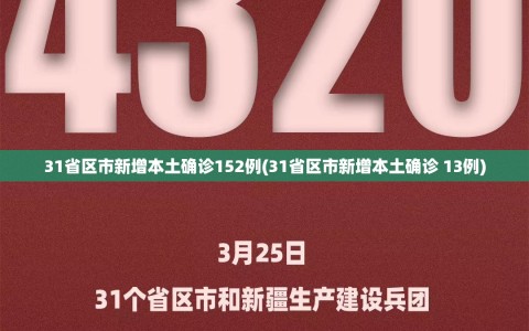 31省区市新增本土确诊152例(31省区市新增本土确诊 13例)