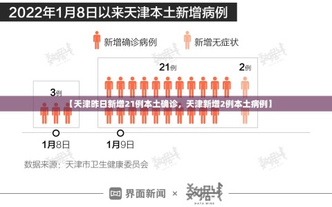 【天津昨日新增21例本土确诊，天津新增2例本土病例】