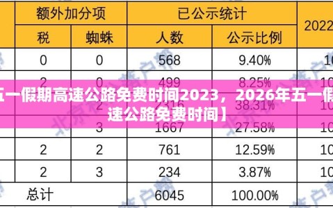 【五一假期高速公路免费时间2023，2026年五一假期高速公路免费时间】