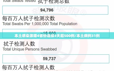 本土感染激增4省份连续3天超500例/本土病例31例