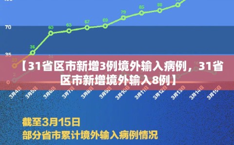 【31省区市新增3例境外输入病例，31省区市新增境外输入8例】