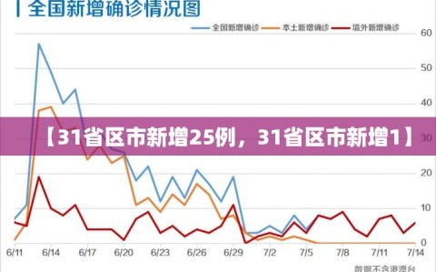 【31省区市新增25例，31省区市新增1】