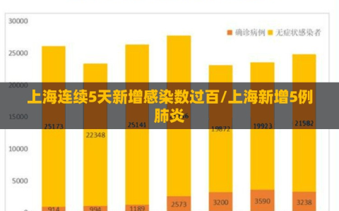 上海连续5天新增感染数过百/上海新增5例肺炎