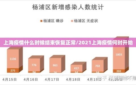 上海疫情什么时候结束恢复正常/2021上海疫情何时开始