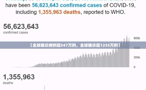 【全球确诊病例超547万例，全球确诊超1255万例】