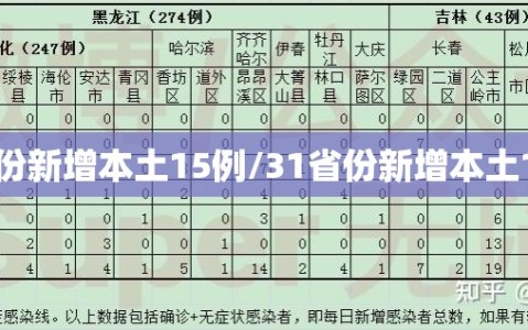 31省份新增本土15例/31省份新增本土115例