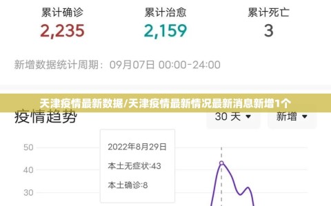 天津疫情最新数据/天津疫情最新情况最新消息新增1个