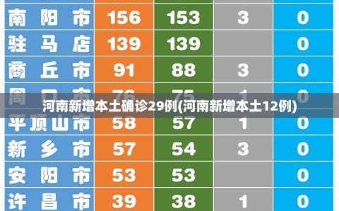河南新增本土确诊29例(河南新增本土12例)