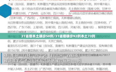 31省增本土确诊50例/31省增确诊92例本土73例