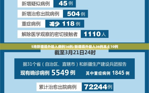 5地新增境外输入病例16例/新增境外输入36例本土10例