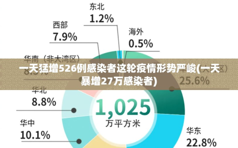 一天猛增526例感染者这轮疫情形势严峻(一天暴增27万感染者)