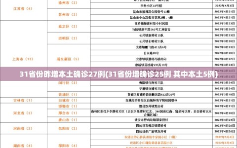 31省份昨增本土确诊27例(31省份增确诊25例 其中本土5例)