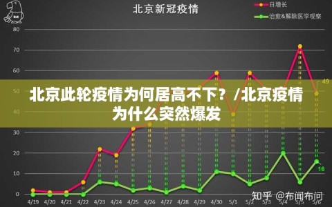 北京此轮疫情为何居高不下？/北京疫情为什么突然爆发