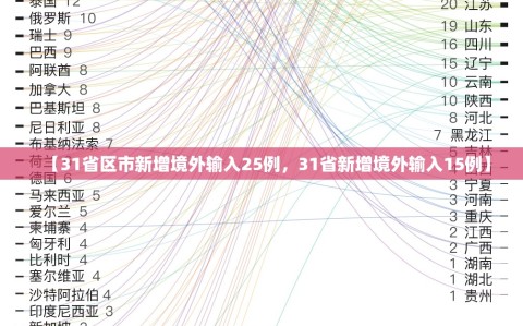 【31省区市新增境外输入25例，31省新增境外输入15例】