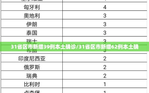 31省区市新增39例本土确诊/31省区市新增62例本土确