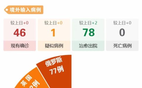 内蒙古新增本土确诊病例28例(内蒙古新增确诊病例323例)