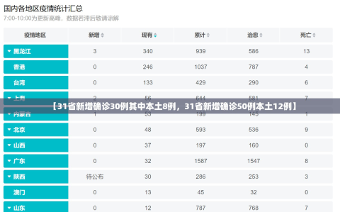 【31省新增确诊30例其中本土8例，31省新增确诊50例本土12例】
