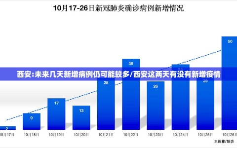 西安:未来几天新增病例仍可能较多/西安这两天有没有新增疫情