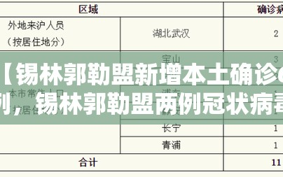 【锡林郭勒盟新增本土确诊60例，锡林郭勒盟两例冠状病毒肺炎分布在哪里】