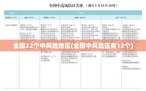 全国22个中风险地区(全国中风险区有12个)