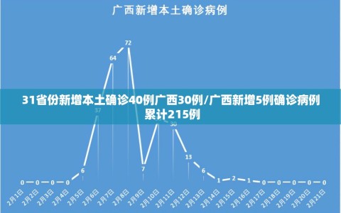 31省份新增本土确诊40例广西30例/广西新增5例确诊病例 累计215例