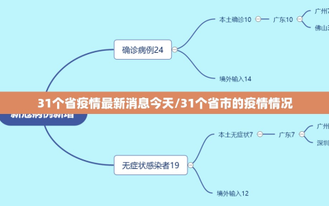31个省疫情最新消息今天/31个省市的疫情情况