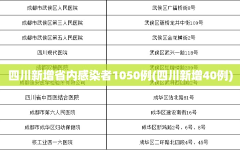 四川新增省内感染者1050例(四川新增40例)