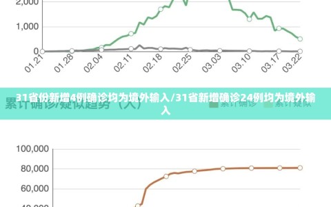 31省份新增4例确诊均为境外输入/31省新增确诊24例均为境外输入