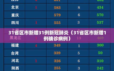 31省区市新增31例新冠肺炎（31省区市新增1例确诊病例）