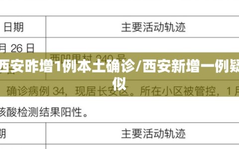 西安昨增1例本土确诊/西安新增一例疑似