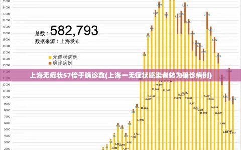 上海无症状57倍于确诊数(上海一无症状感染者转为确诊病例)