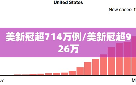 美新冠超714万例/美新冠超926万